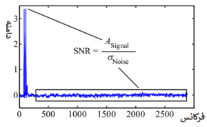 سیگنال به نویز