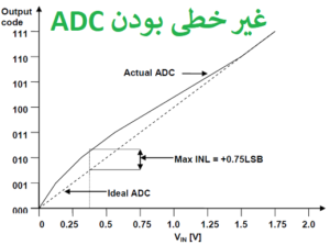 غیر خطی بودن ADC