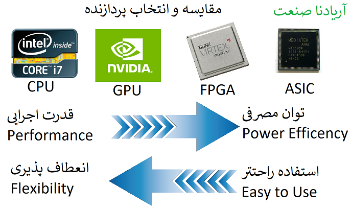 مقایسه پردازنده ها