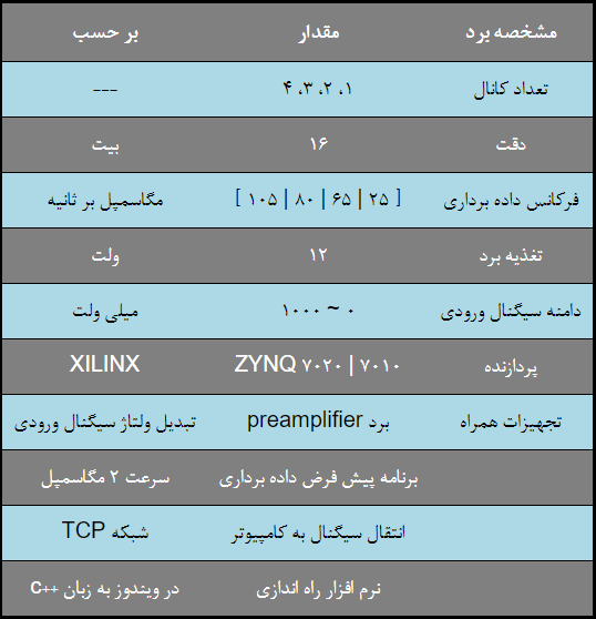 مشخصات برد FPGA 4 کاناله | برد داده برداری