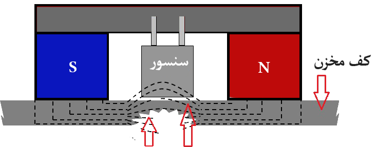 تست MFL | دستگاه MFL کف مخزن