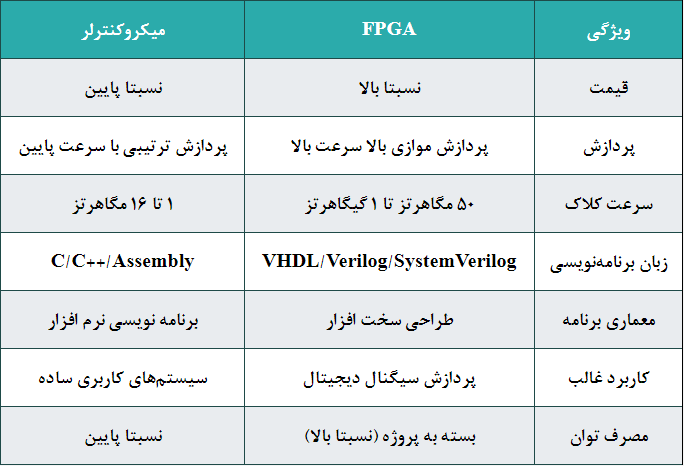 مقایسه FPGA و میکروکنترلر | FPGA vs Microcontroller