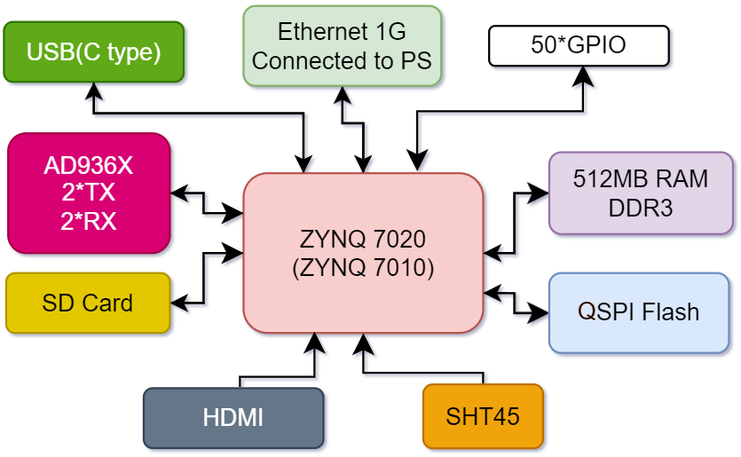 شماتیک برد SDR کوچک FPGA ZYNQ + AD9361