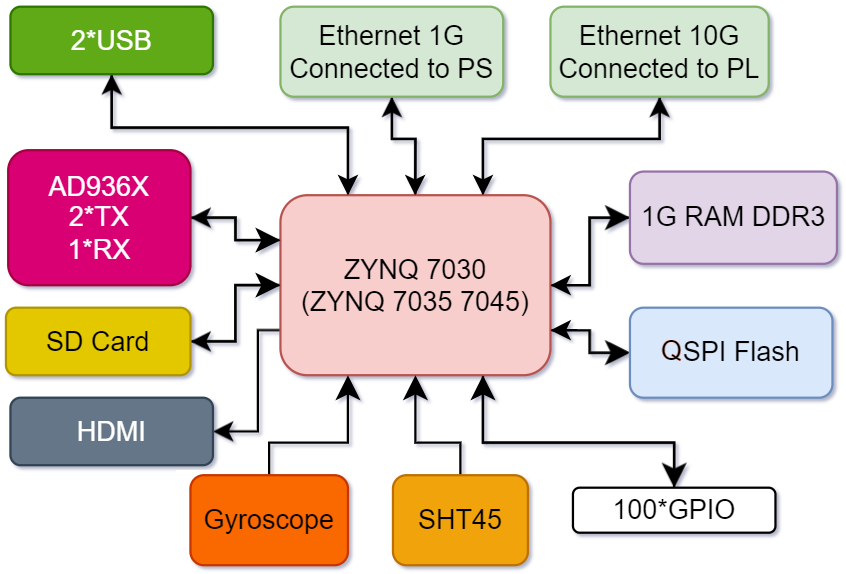 برد SDR FPGA ZYNQ 7030 + HDMI