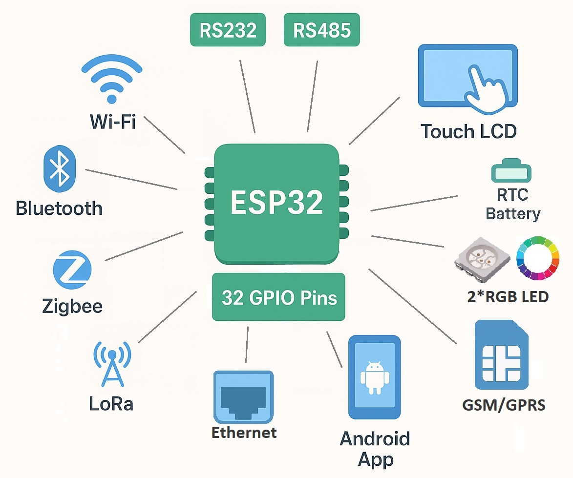 برد ESP32 کنترل صنعتی | برد IOT صنعتی | ESP32