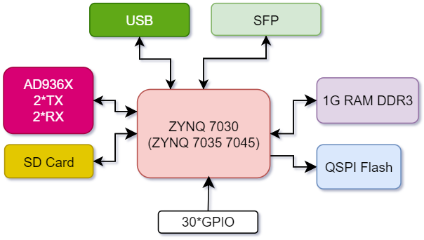 برد FPGA با شبکه فیبر نوری و ارتباط رادیویی
