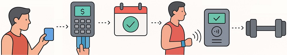 سیستم مدیریت باشگاه | نرم افزار ورود باشگاه